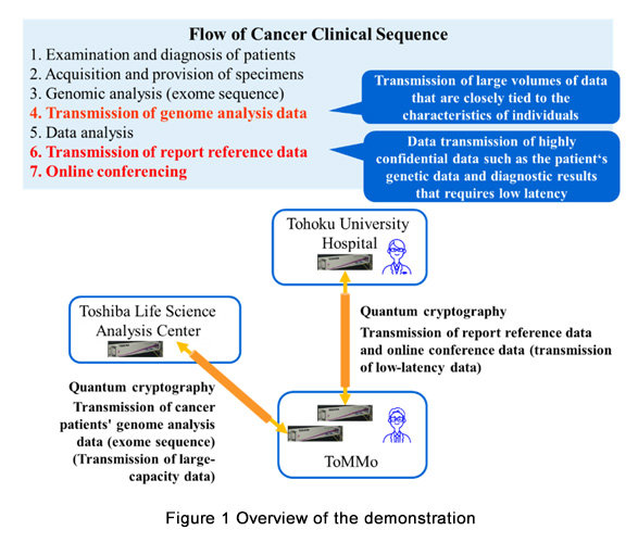 World's First Development and Demonstration of a Quantum Cryptographic Communication Technology Applied System for Genomic Medicine